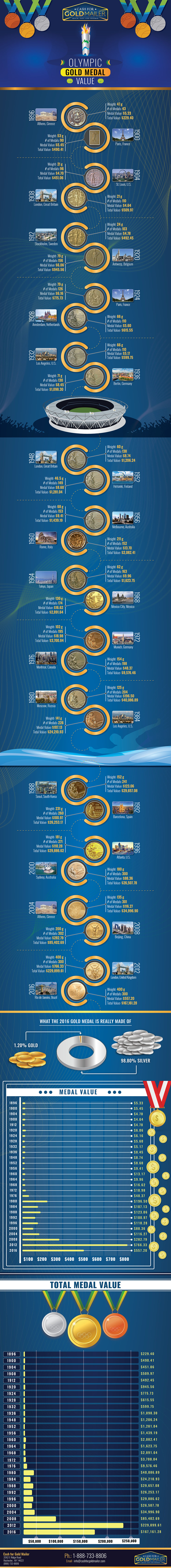 Value of Gold Medals Infographic