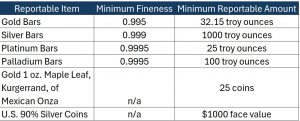 irs reporting of metal bullion