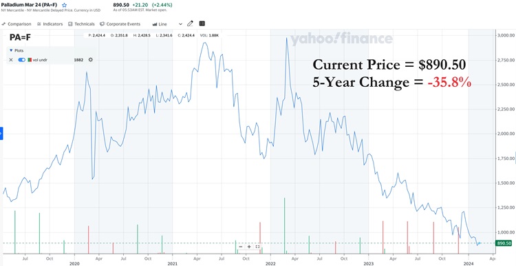 5-year palladium price chart