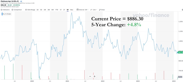 5-year platinum price chart