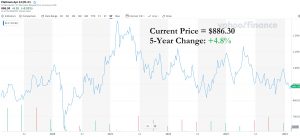 5 year platinum price chart