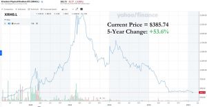 5-year rhodium price chart