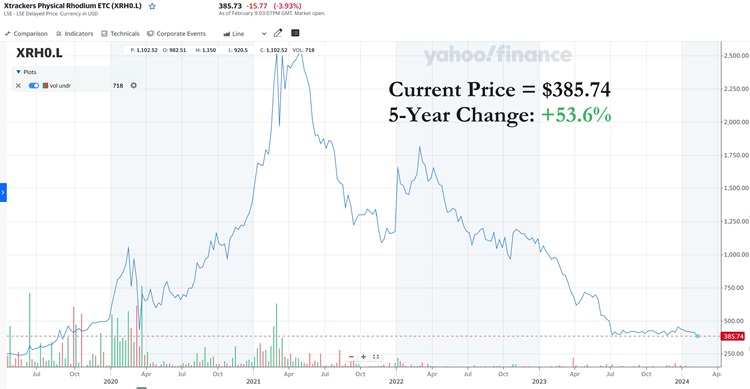 5-year rhodium price chart