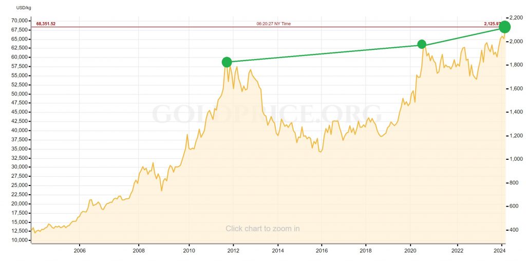record price of gold