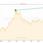 record price of gold