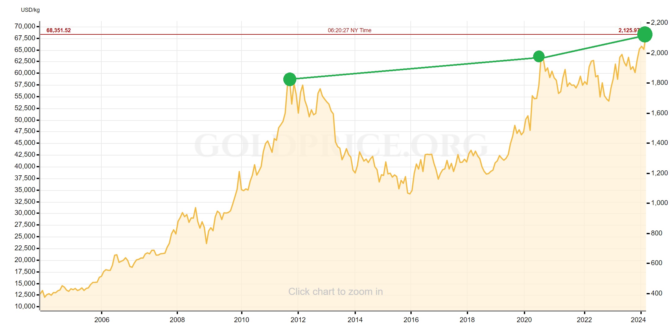 Gold Hits a Record High of $2,125/ounce (March 2024)